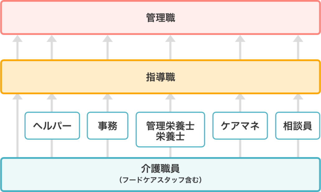 キャリアステップ